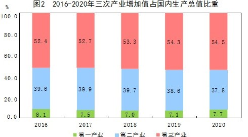 国家统计局:2020年国内生产总值1015986亿元 比上年增长2.3%