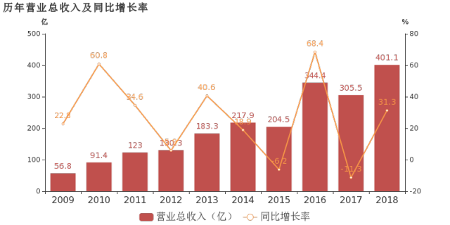 中南建设：2018年归母净利润翻2倍