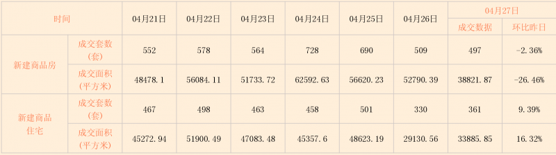 昨日北京市新房成交近500套 碾压二手房成交量