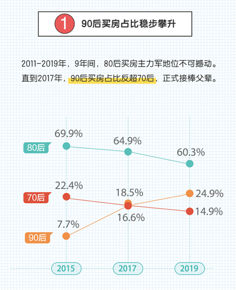 90后买房  年纪越小越倾向大户型