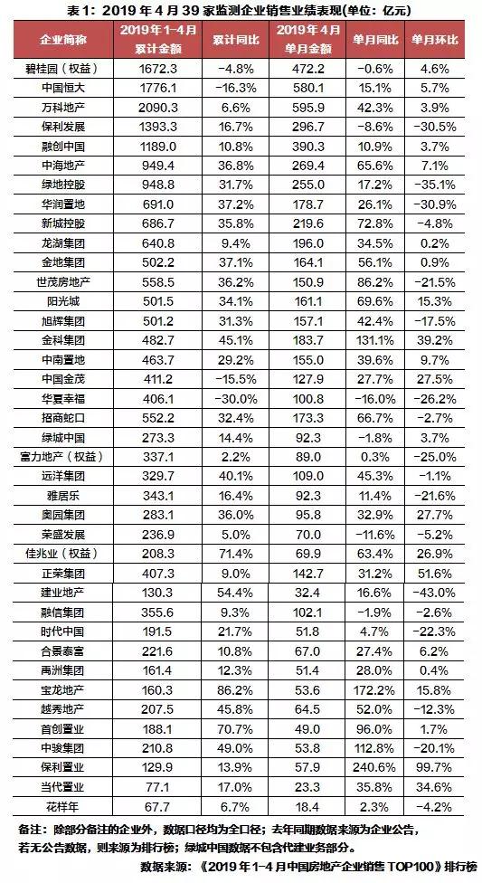 前四个月 已有5家房企销售超千亿