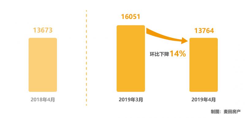 4月二手房成交下降14%