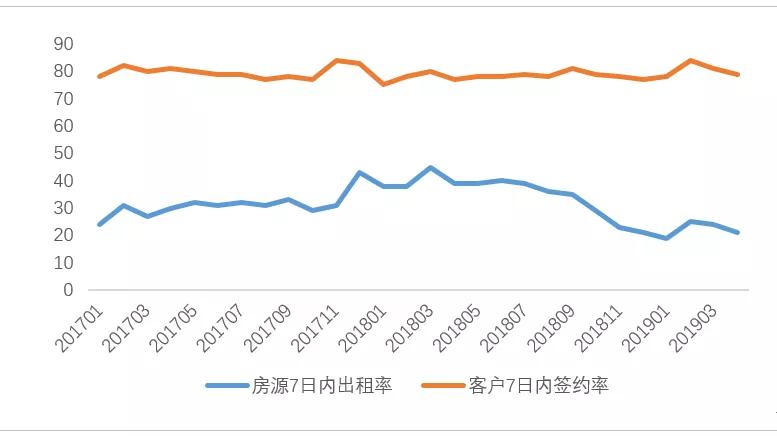 租金下调、房源增多 今年租房市场涨不动了