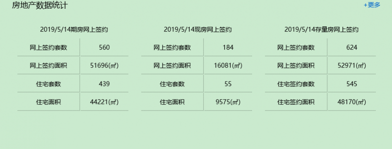 广厦数据／昨日新建商品房成交744套 环比涨10%