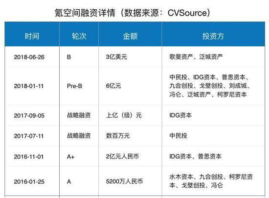 氪空间完成10亿元融资  IIDG资本等联合领投
