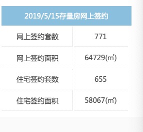 广厦数据／ 昨日二手房住宅成交655套  涨20%