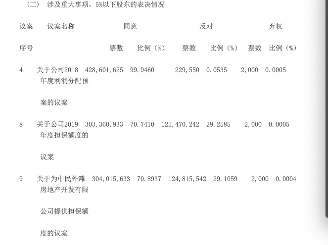 绿地为董家渡项目担保300亿 中小股东反对票达29%