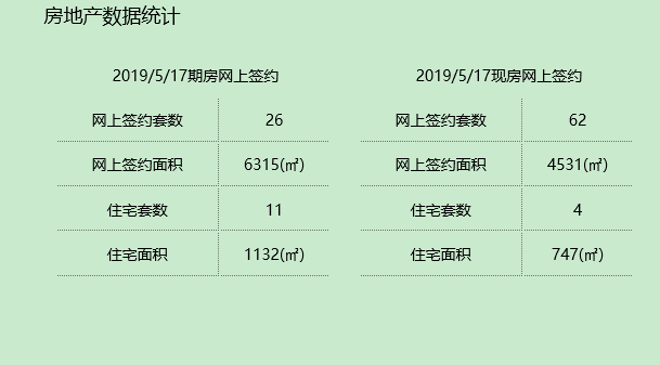 广厦数据／17日新房住宅成交仅15套 环比降97%