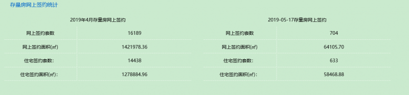 广厦数据／17日二手住宅成交633套 高于4月平均值