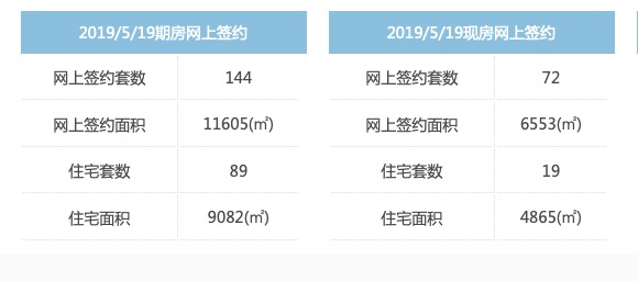 广厦数据／周末新房住宅签约108套