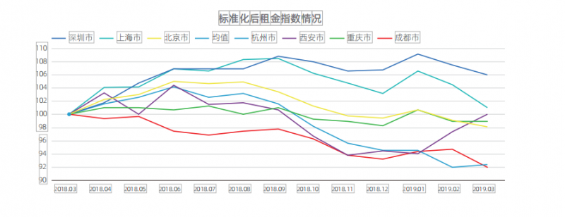 一线城市30-34岁人群为租房主力 近半租客每年换租