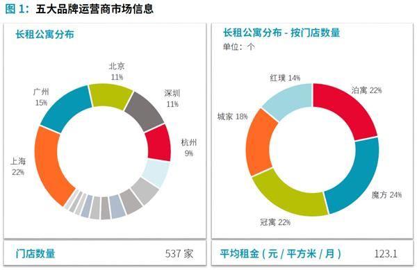 机构：开发商旗下的品牌公寓扩张迅猛  有望成为长租市场主力