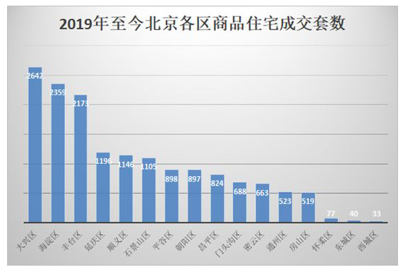 1-5月北京楼市：三居成交近5千套 大兴丰台领跑