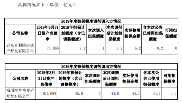 阳光城为子公司2亿元定向融资工具提供担保 期限12个月