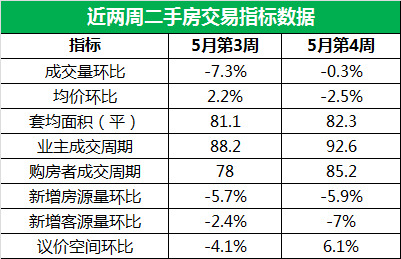 贝壳数据：上周二手房议价空间提升6%