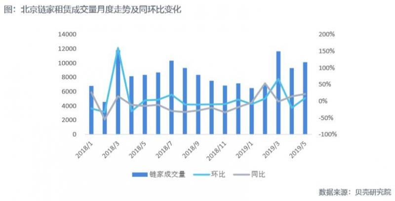 5月租赁需求有所回暖