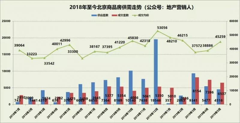 5月北京新房成交量下跌近两成