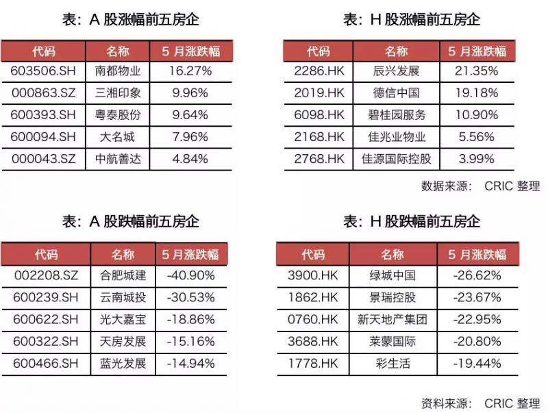 5月超8成房企股价出现下跌
