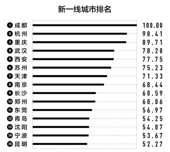 人均GDP第一 却沦为二线！这座城市怎么了