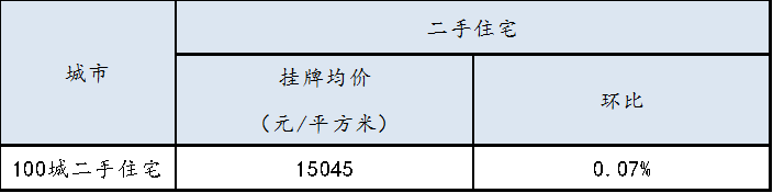 百城二手住宅挂牌均价上涨0.07%