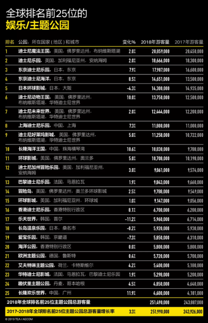2018年主题公园游客总量再创新高 但项目兴建遇冷