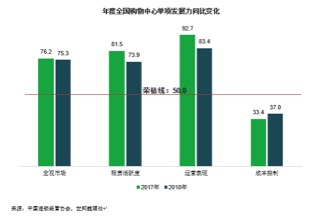 机构称：购物中心各项指数均下滑 但仍处枯荣线之上