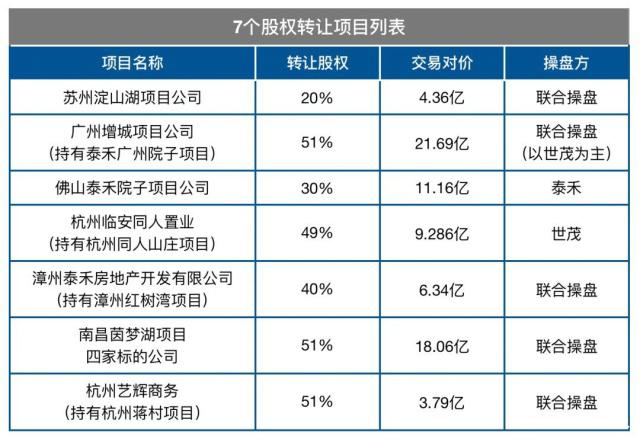 泰禾集团公司债再获东方金诚AA+评级 现金流情况改观
