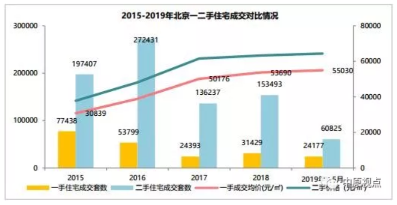 北京二手房成交市场连续下跌 业主观望情绪加重
