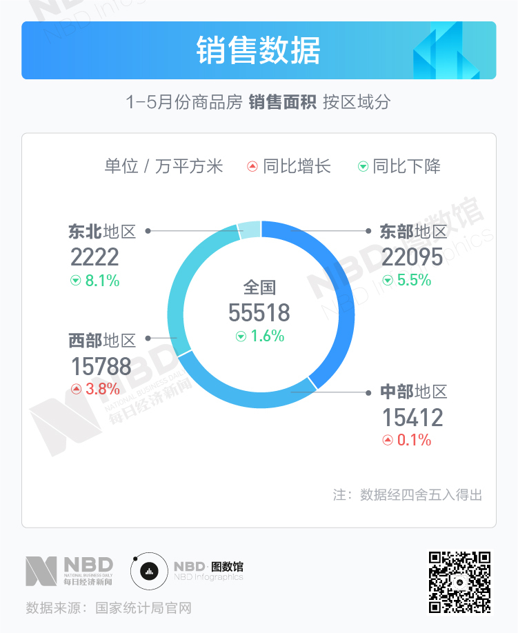 前5个月房地产投资多项数据下调，地价7年来首降