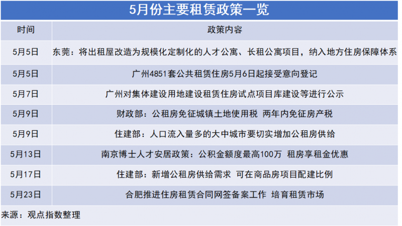 五月长租公寓报告：盈利难题犹在 蓝领公寓兴起