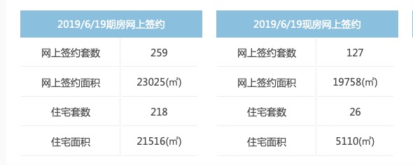 广厦数据／昨日新房成交量下跌10% 住宅未变