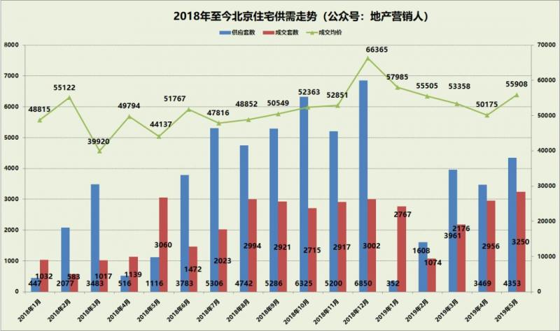 前五个月北京新房住宅卖了12228套