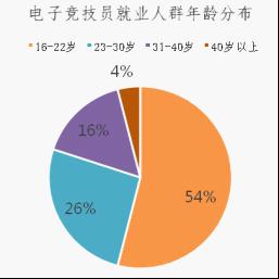 电竟年龄.jpg