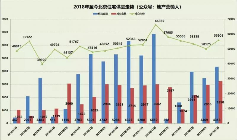 前五个月北京新房成交均价54657元/平方米