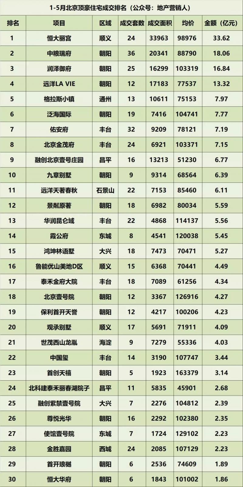 前五个月北京顶豪成交超230亿元
