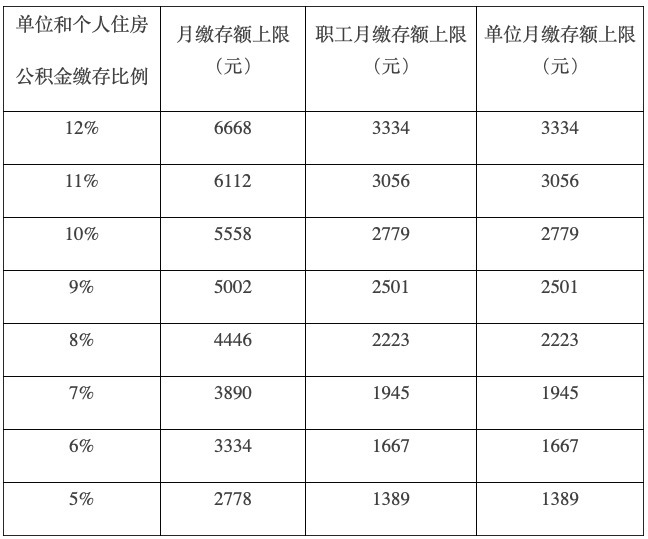 北京公积金政策调整 7月1日起你的到手工资要变了