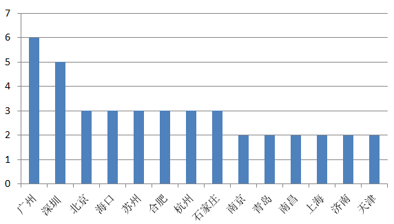 上半年每月40余次楼市调控 下半年或