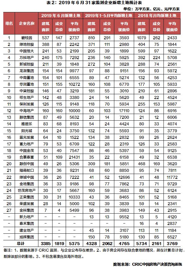 上半年房企拿地向二线城市回归