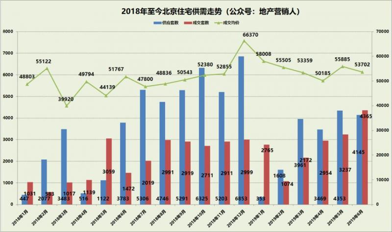 6月份北京新房成交量终于超过了供应量