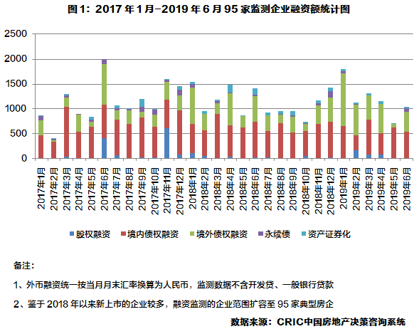 6月房企新增融资额环比上升46.6%