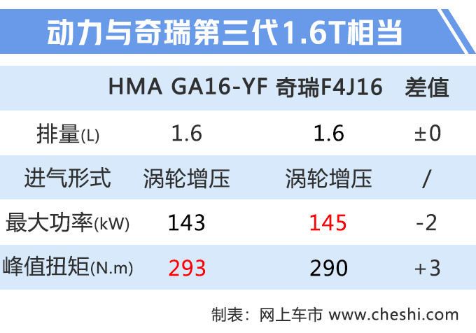 8款新SUV下周上市红旗HS7领衔/最低只要8万元-图1
