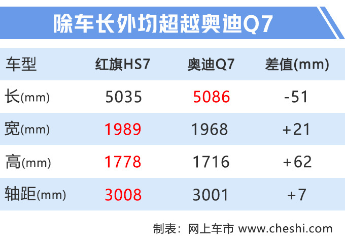 8款新SUV下周上市红旗HS7领衔/最低只要8万元-图2