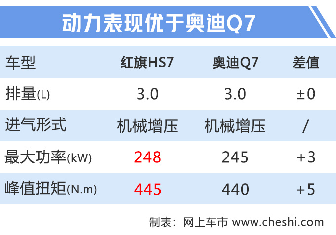 8款新SUV下周上市红旗HS7领衔/最低只要8万元-图3