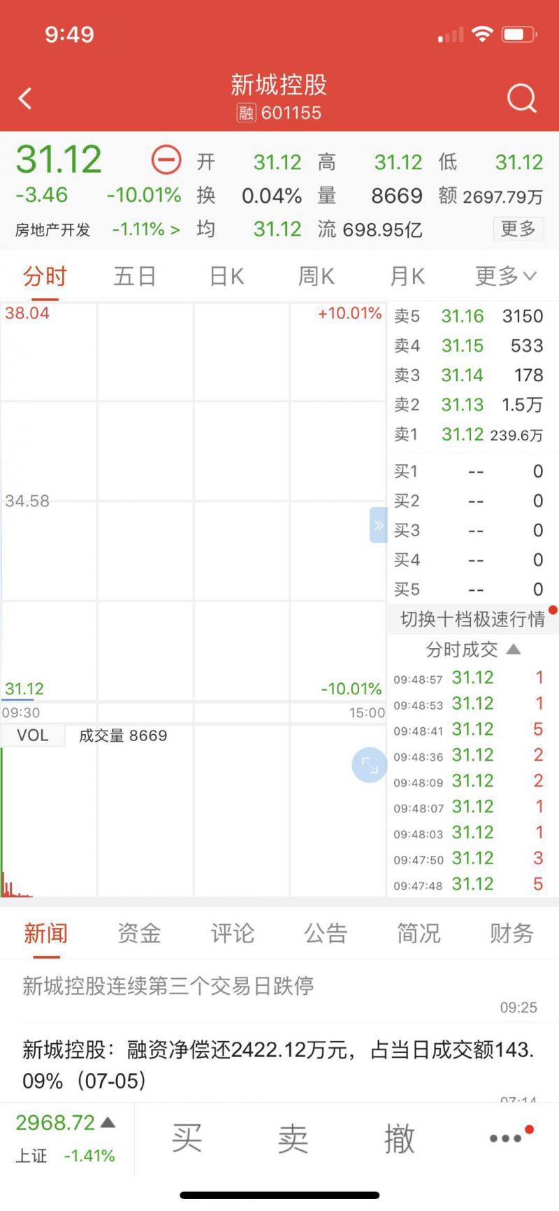 新城控股连续第三个交易日跌停 已跌去近30%