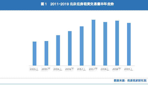 外来人口减少 上半年北京租房交易量历史首跌
