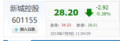 3个地板后，新城控股打开跌停