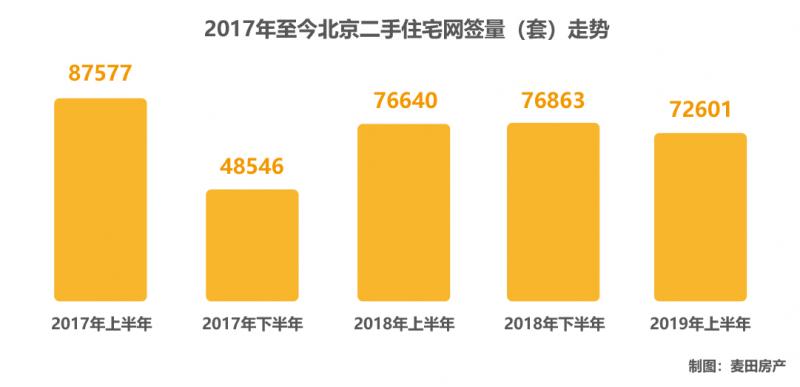 二手住宅网签量接连三个月下滑