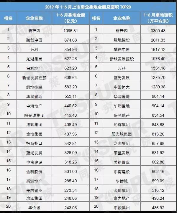 二线城市上半年土地成交最热 碧桂园拿地支出超千亿元