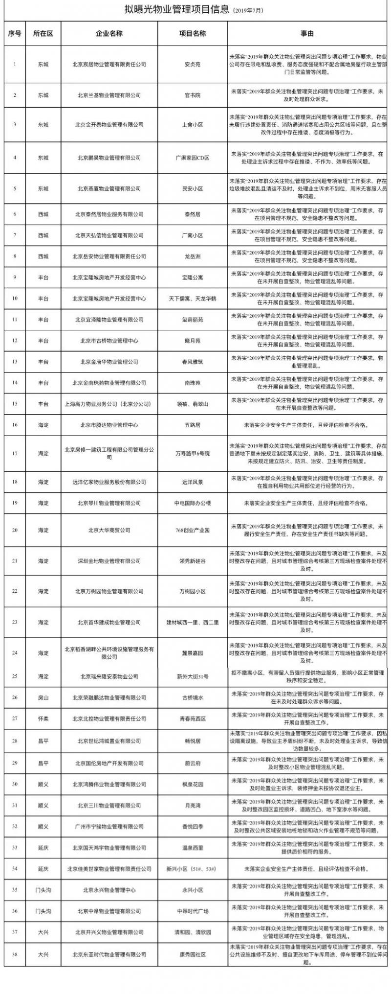 北京集中曝光37家违规物业管理公司,计入企业不良行为记录