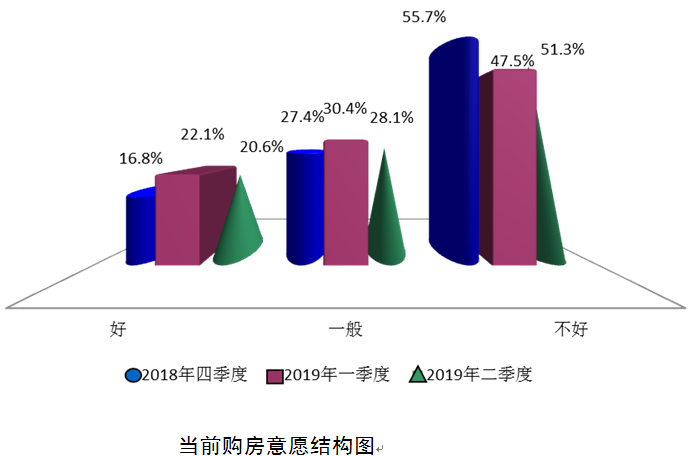 上财调研：二季度消费者购房意愿有所回落
